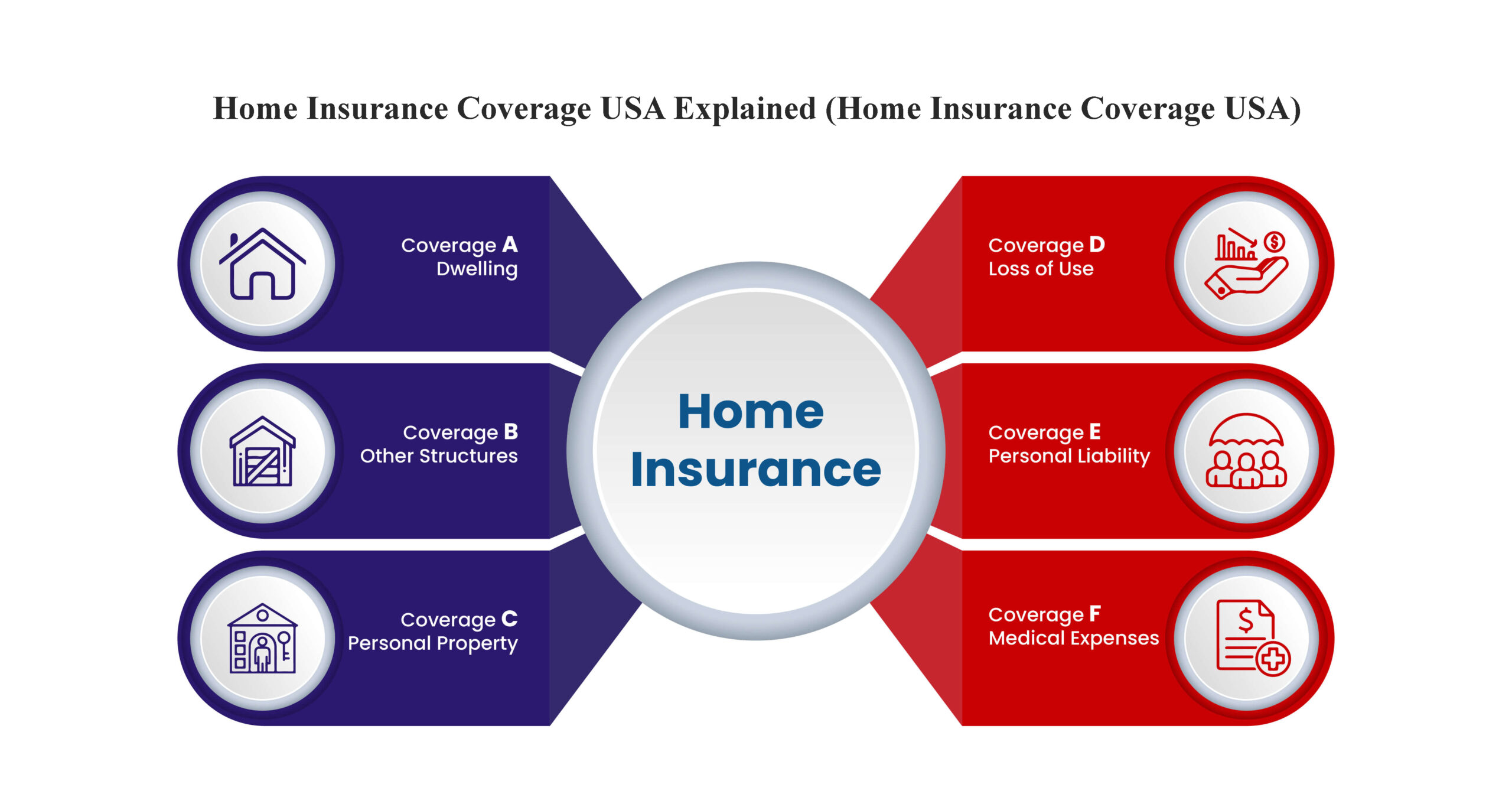 Home Insurance Coverage USA